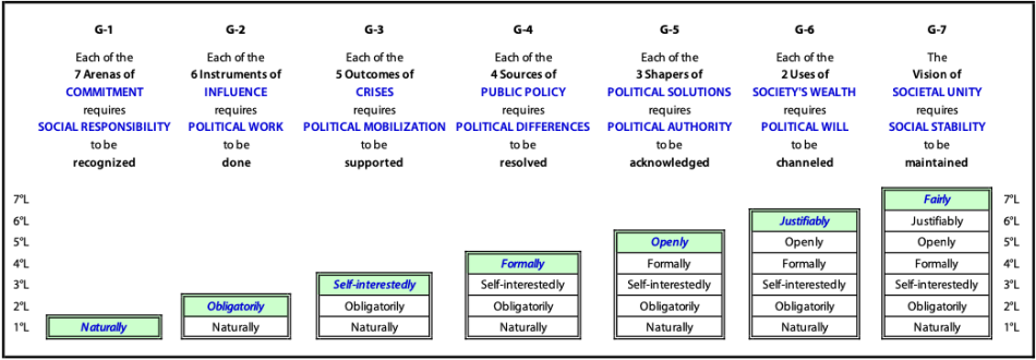 The internal qualities of the levels within the groups in the structural hierarchy of political participation within society.